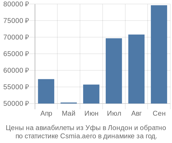 Авиабилеты из Уфы в Лондон цены