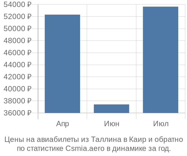 Авиабилеты из Таллина в Каир цены