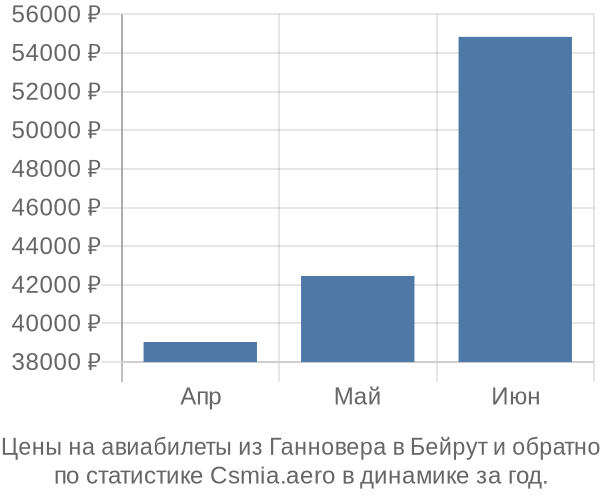 Авиабилеты из Ганновера в Бейрут цены