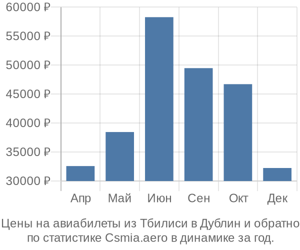 Авиабилеты из Тбилиси в Дублин цены