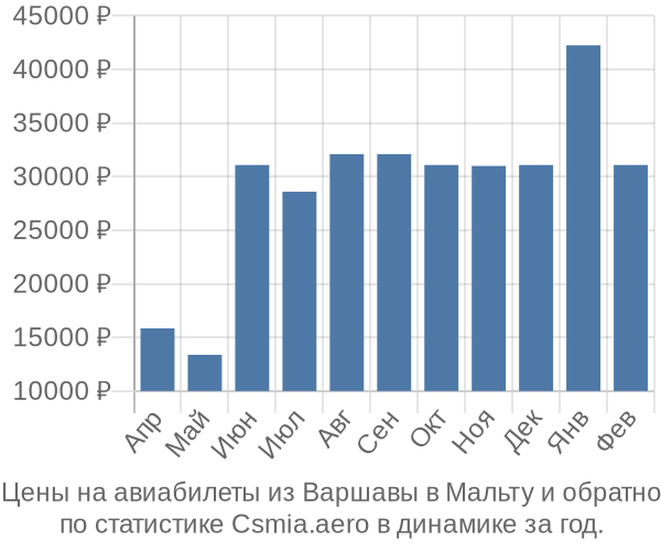 Авиабилеты из Варшавы в Мальту цены