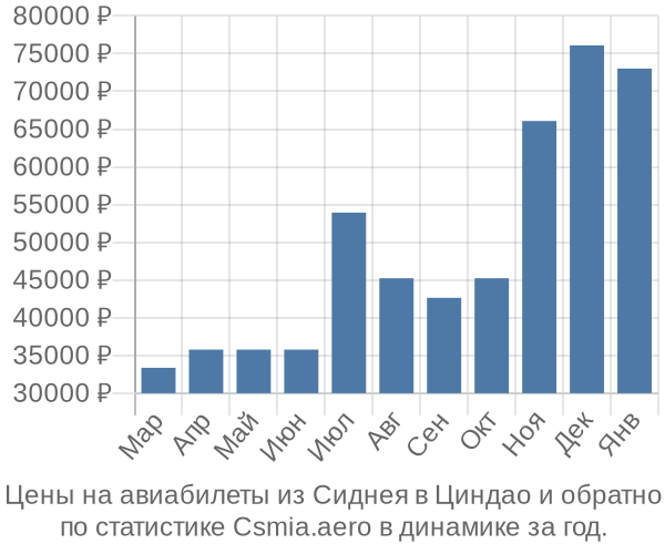 Авиабилеты из Сиднея в Циндао цены