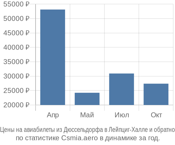 Авиабилеты из Дюссельдорфа в Лейпциг-Халле цены