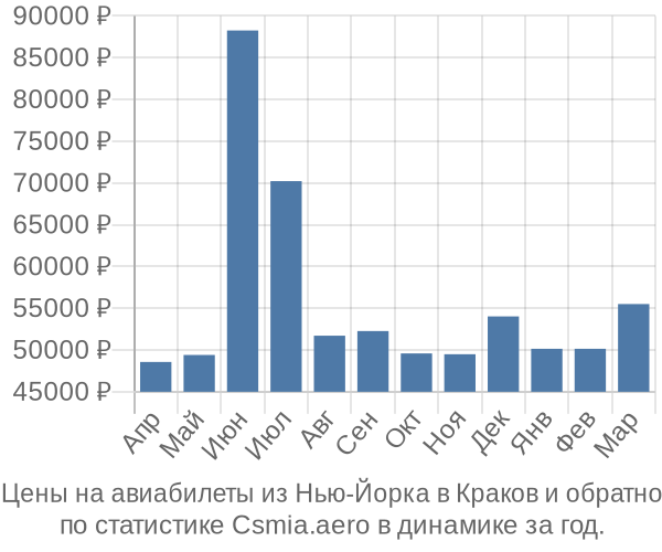 Авиабилеты из Нью-Йорка в Краков цены