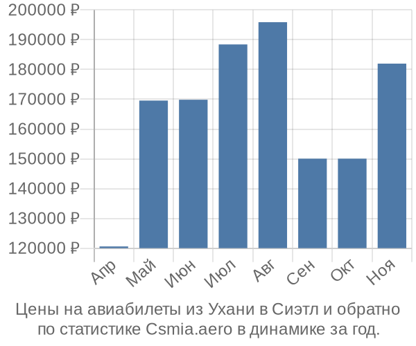 Авиабилеты из Ухани в Сиэтл цены