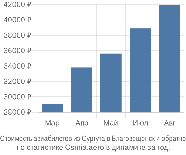 Стоимость авиабилетов из Сургута в Благовещенск
