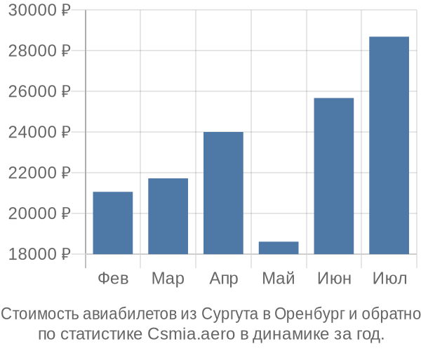 Стоимость авиабилетов из Сургута в Оренбург