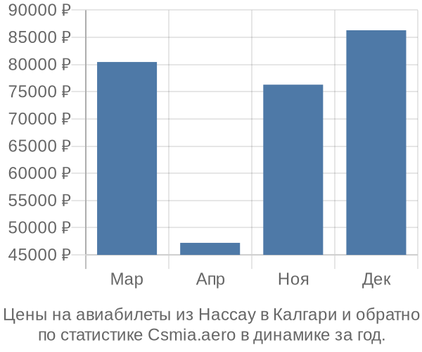 Авиабилеты из Нассау в Калгари цены