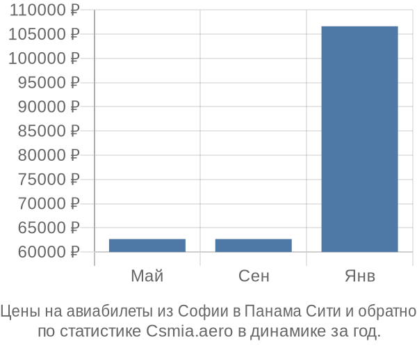 Авиабилеты из Софии в Панама Сити цены