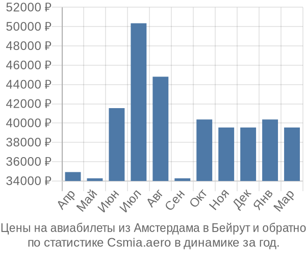 Авиабилеты из Амстердама в Бейрут цены