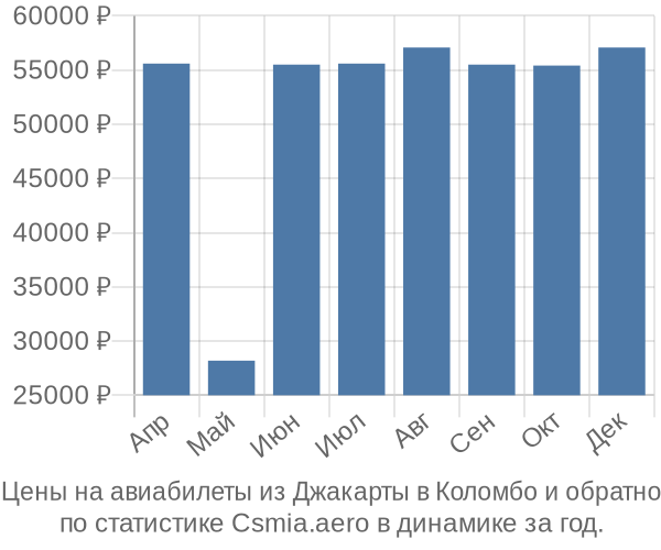 Авиабилеты из Джакарты в Коломбо цены