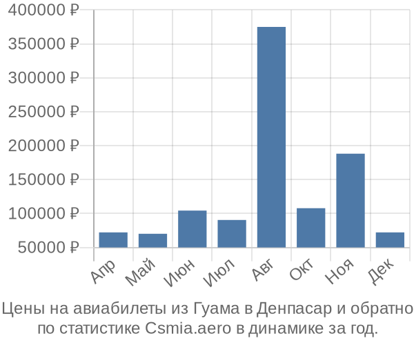 Авиабилеты из Гуама в Денпасар цены