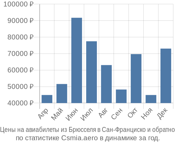 Авиабилеты из Брюсселя в Сан-Франциско цены