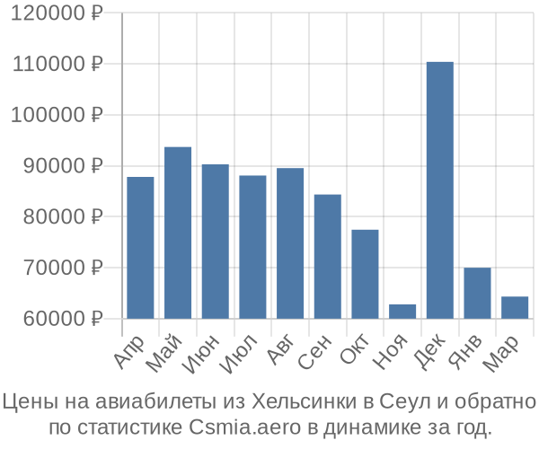 Авиабилеты из Хельсинки в Сеул цены