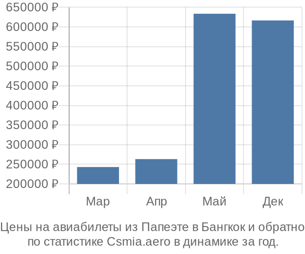 Авиабилеты из Папеэте в Бангкок цены