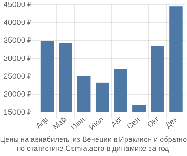 Авиабилеты из Венеции в Ираклион цены