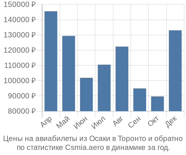 Авиабилеты из Осаки в Торонто цены