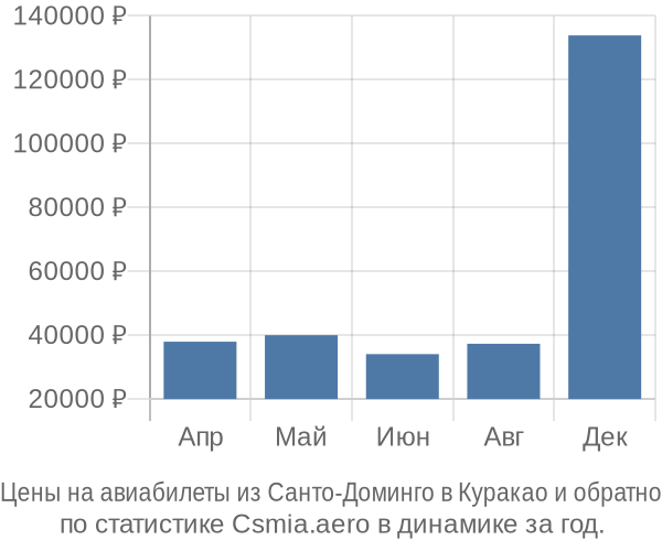 Авиабилеты из Санто-Доминго в Куракао цены