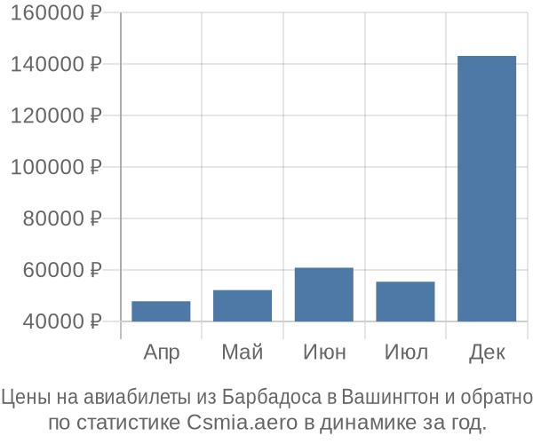 Авиабилеты из Барбадоса в Вашингтон цены