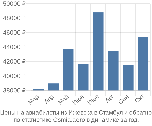 Авиабилеты из Ижевска в Стамбул цены