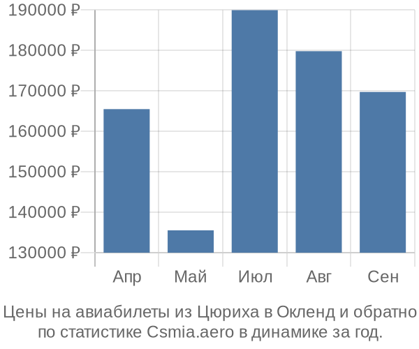 Авиабилеты из Цюриха в Окленд цены