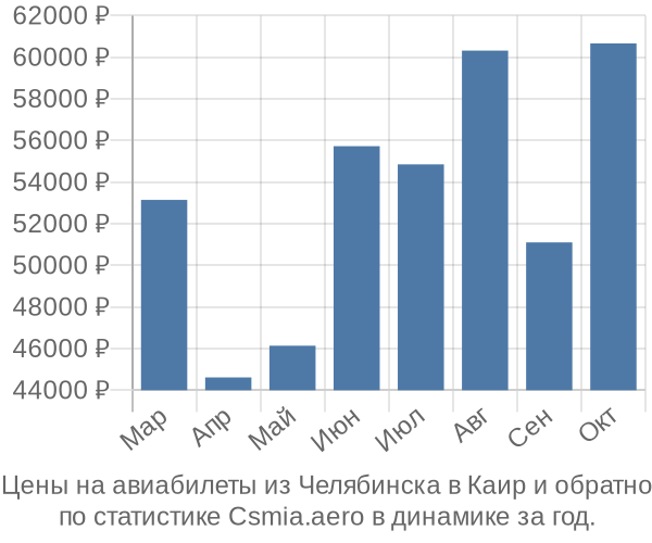 Авиабилеты из Челябинска в Каир цены