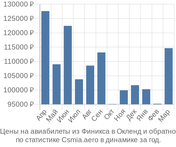 Авиабилеты из Финикса в Окленд цены