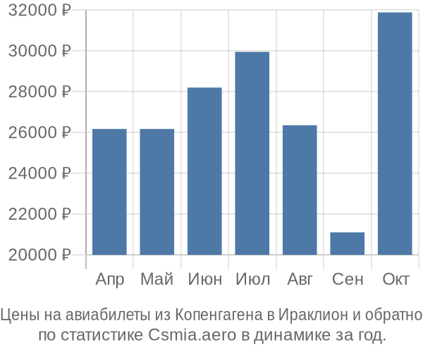 Авиабилеты из Копенгагена в Ираклион цены