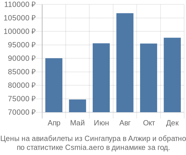 Авиабилеты из Сингапура в Алжир цены