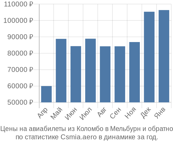 Авиабилеты из Коломбо в Мельбурн цены