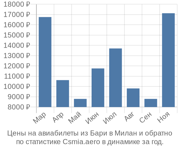 Авиабилеты из Бари в Милан цены