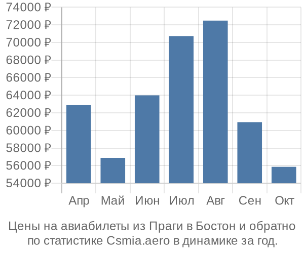 Авиабилеты из Праги в Бостон цены