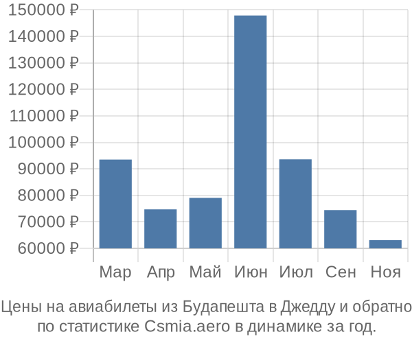 Авиабилеты из Будапешта в Джедду цены