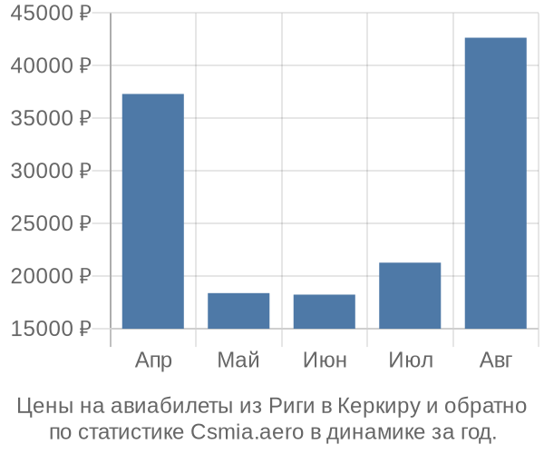 Авиабилеты из Риги в Керкиру цены