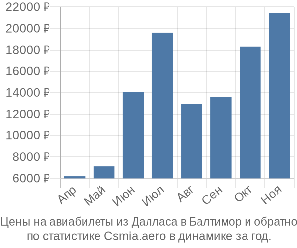 Авиабилеты из Далласа в Балтимор цены