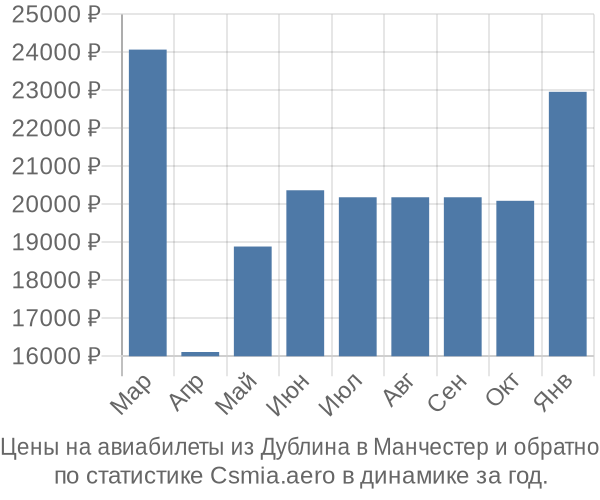 Авиабилеты из Дублина в Манчестер цены