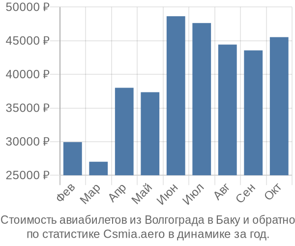 Стоимость авиабилетов из Волгограда в Баку