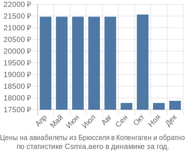 Авиабилеты из Брюсселя в Копенгаген цены