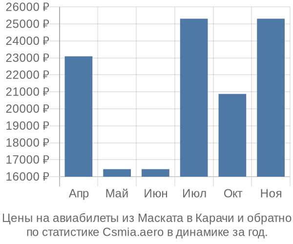 Авиабилеты из Маската в Карачи цены