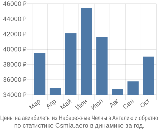 Авиабилеты из Набережные Челны в Анталию цены