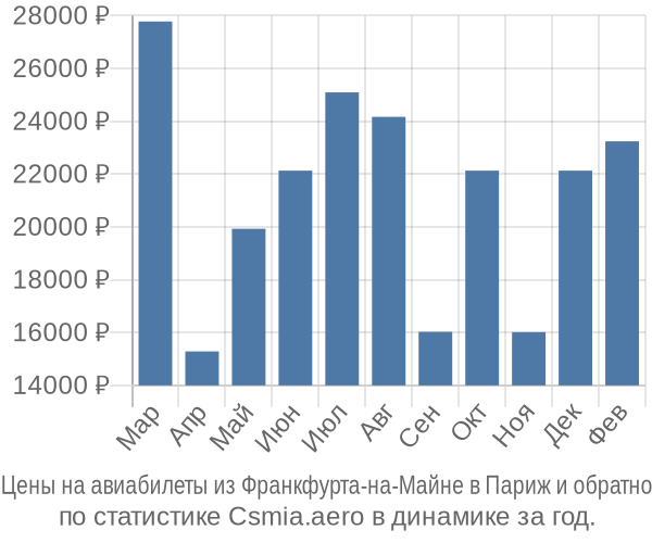 Авиабилеты из Франкфурта-на-Майне в Париж цены