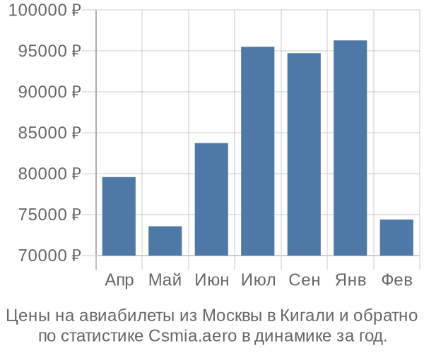 Авиабилеты из Москвы в Кигали цены