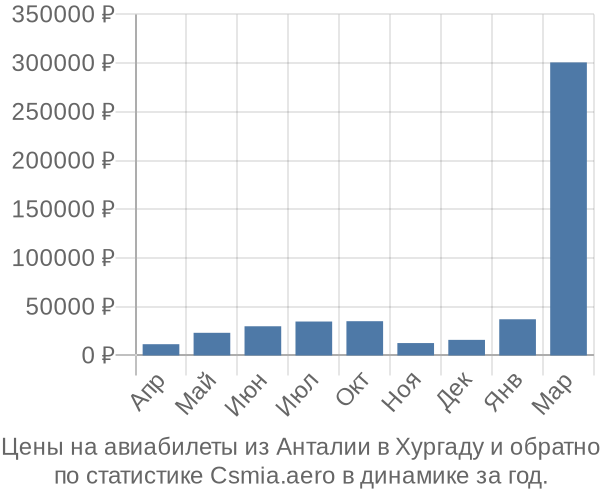 Авиабилеты из Анталии в Хургаду цены