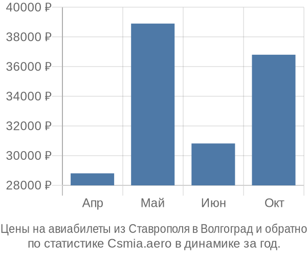 Авиабилеты из Ставрополя в Волгоград цены