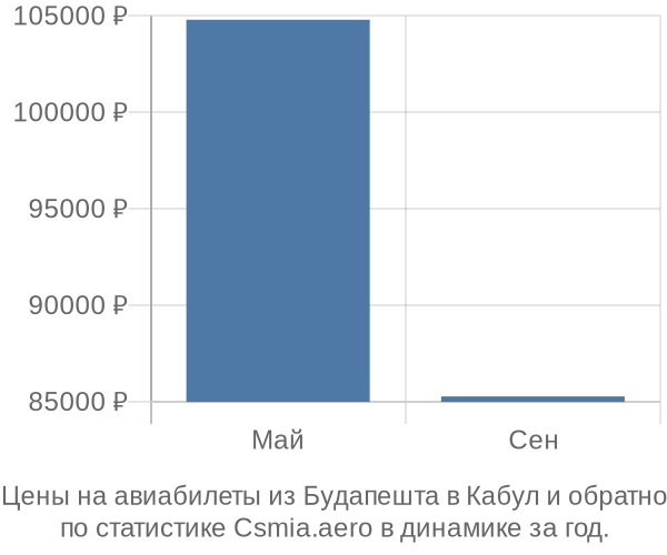 Авиабилеты из Будапешта в Кабул цены