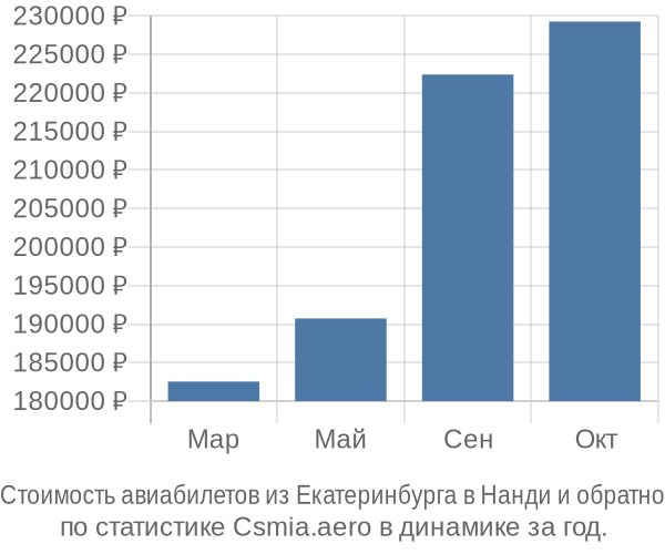 Стоимость авиабилетов из Екатеринбурга в Нанди