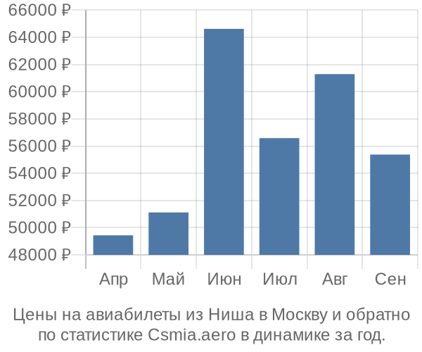 Авиабилеты из Ниша в Москву цены