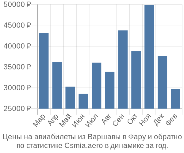 Авиабилеты из Варшавы в Фару цены