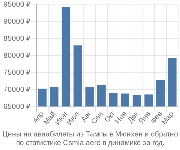 Авиабилеты из Тампы в Мюнхен цены