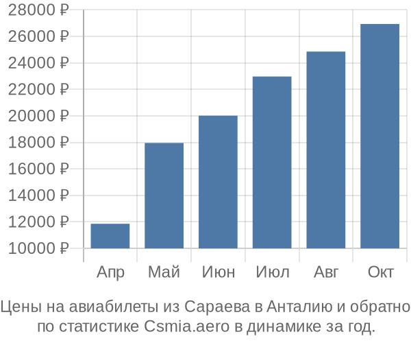 Авиабилеты из Сараева в Анталию цены